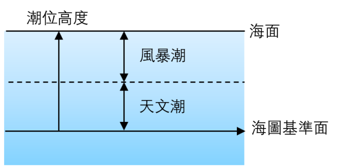 潮位高度與風暴潮的關係(不按比例)